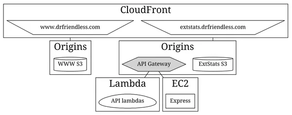 Architecture of the Extended Stats hosts.