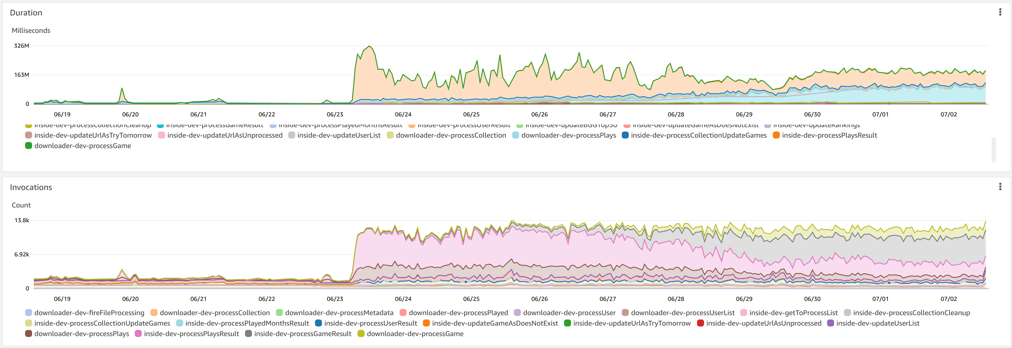 Some very scary performance graphs