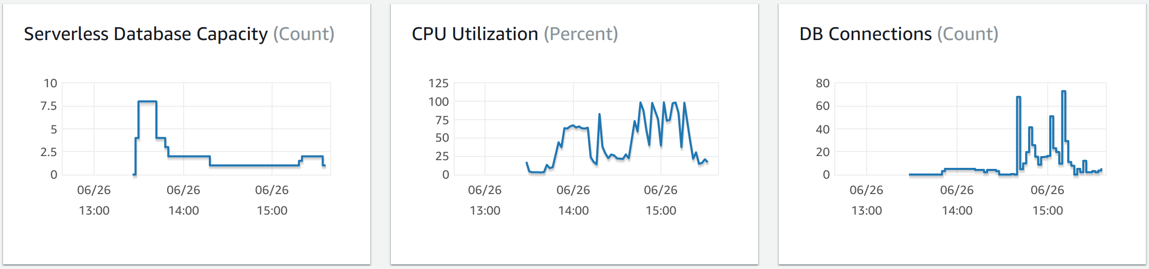 Database Usage Since Creation